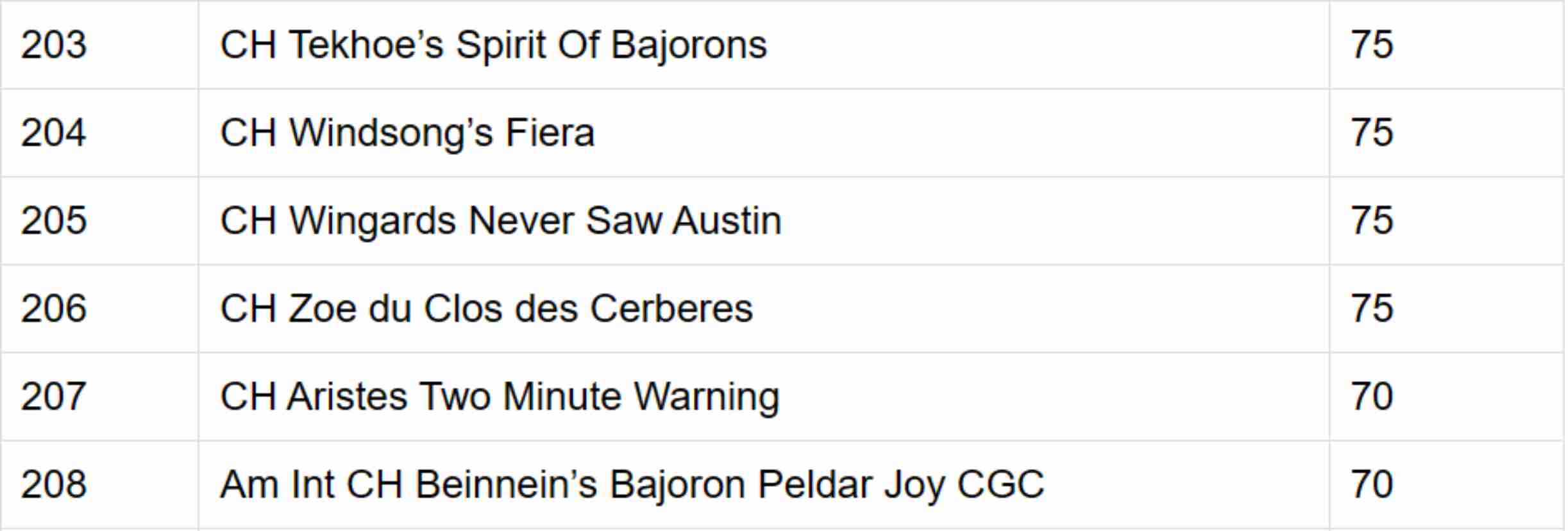 Bajor and Spirits ranking in the Registry of Merit list